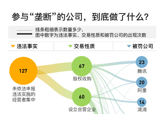 2021年反垄断被罚公司数量与涉及问题