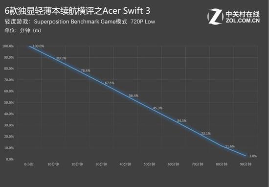 Acer Swift3：1小时29分钟