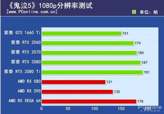 理论性能稍弱的RX VEGA 64追平RTX 2070