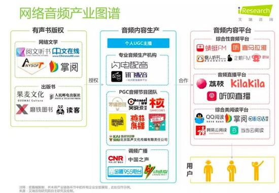 资料来源：艾瑞咨询《2018年中国网络音频行业研究报告》