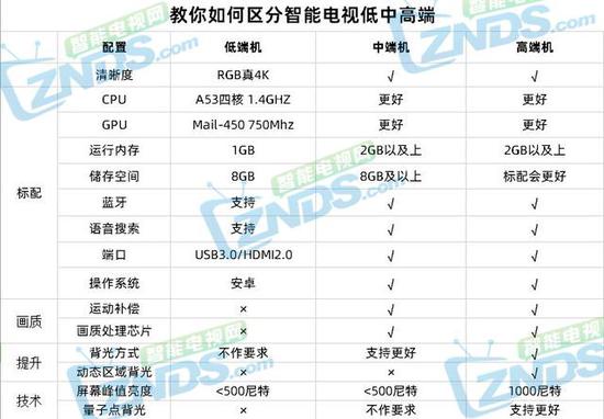 中高低端这三个档次的电视到底有什么不同呢?如何选择购买电视？