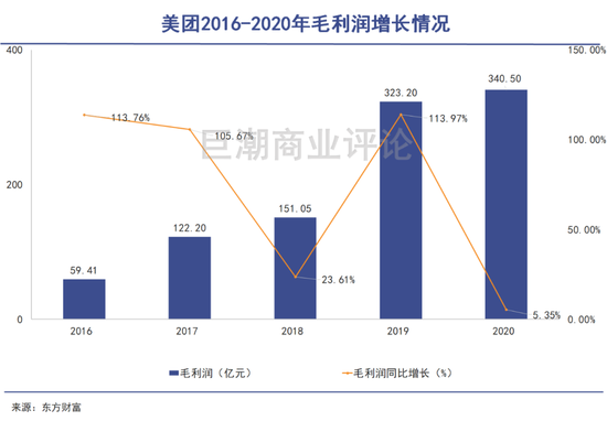 美团2016-2020年毛利润增长情况