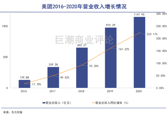 美团2016-2020年营业收入增长情况（此处百分比数据有误，应反方向）