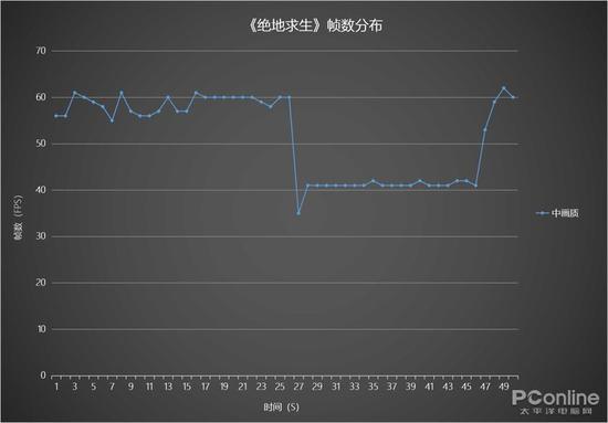 《绝地求生》帧数分布