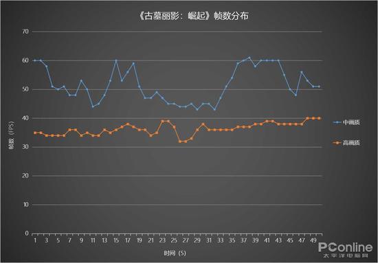 《古墓丽影:崛起》帧数分布