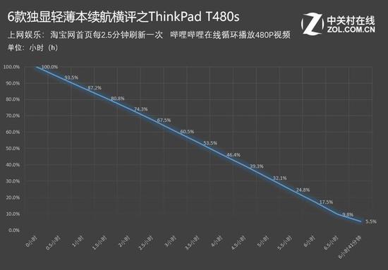 ThinkPad T480s：6小时41分钟