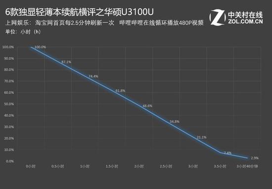 华硕U3100U：3小时40分钟