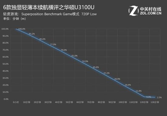 华硕U3100U：2小时8分钟