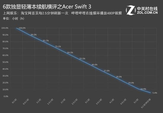 Acer Swift3：5小时18分钟