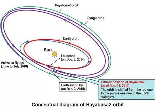 图二：隼鸟2号前往“龙宫”的轨迹，该图是在2015年隼鸟2号飞掠地球的时候绘制的 图源：JAXA