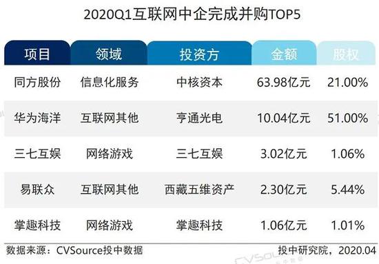 表2-2020Q1互联网中企完成并购TOP5