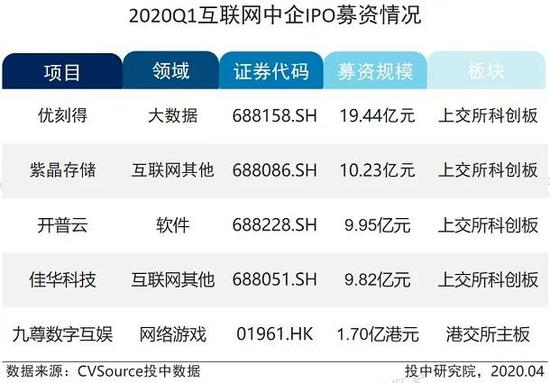 表3-2020Q1互联网中企IPO募资情况