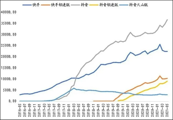 图：快手和抖音DAU趋势，来源：东北证券