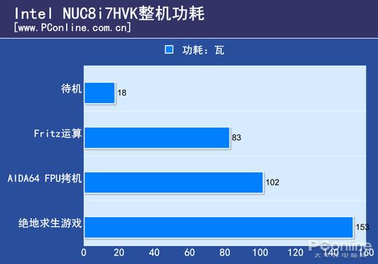 NUC整机功耗