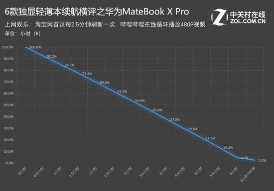 华为MateBook X Pro：6小时7分钟