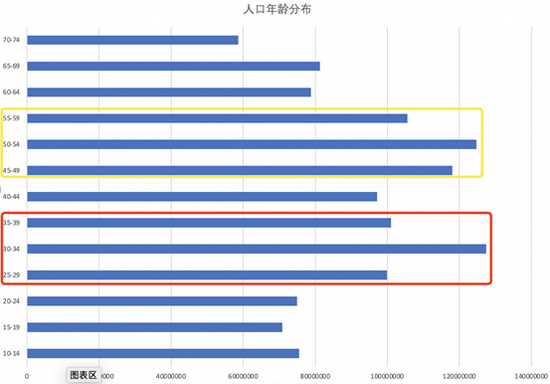 来源：2010年国家第六次人口普查（各段年龄+10）