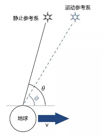 光行差示意图 图片来自https：//en.wikipedia.org/wiki/Aberration_of_light