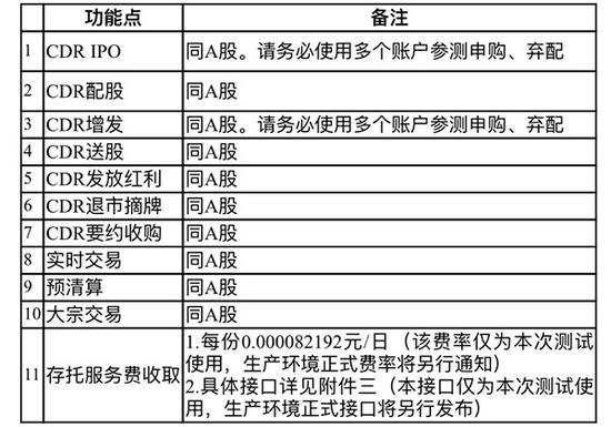 CDR全天候测试启动：涉11个功能点 产品代码609打头