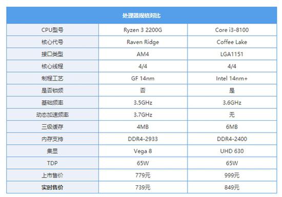 锐龙3战酷睿i3:入门级处理器哪个更具性价比?