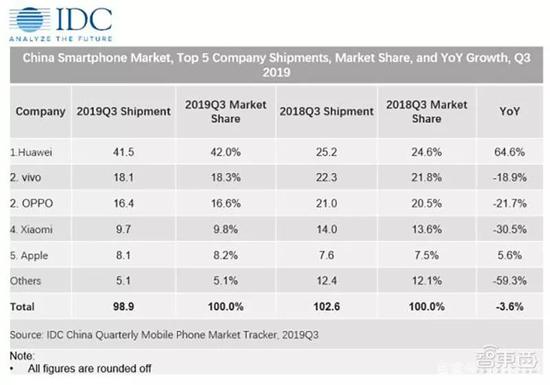 ▲IDC：2019Q3中国智能手机市场市占率排名