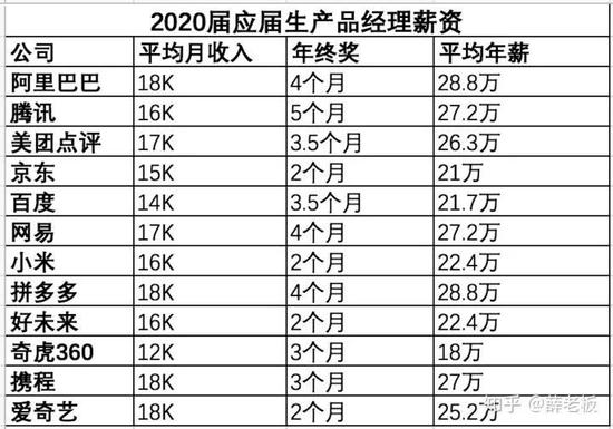 ▲ 根据校招薪水公众号整理得出互联网排名前12的公司2020年的薪资水平|图片来知乎@薛老板