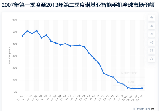  来源 / Statista调研公司 燃财经截图