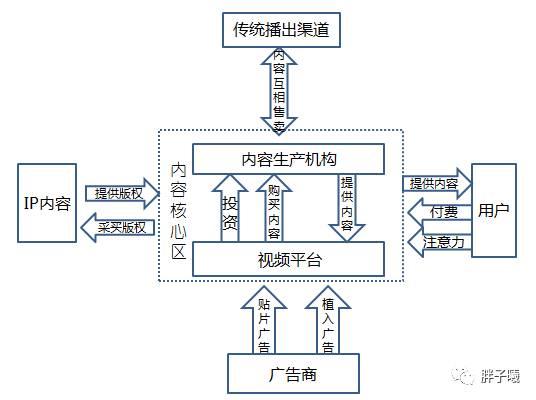 （与此前进入其他领域有所不同，头条入局长视频的背景，是巨头视频网站已经进化成行业的资源整合者）