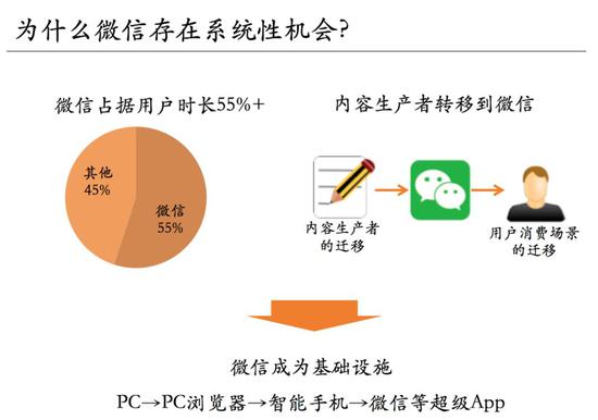 首先,为什么我们认为微信存在系统性机会?