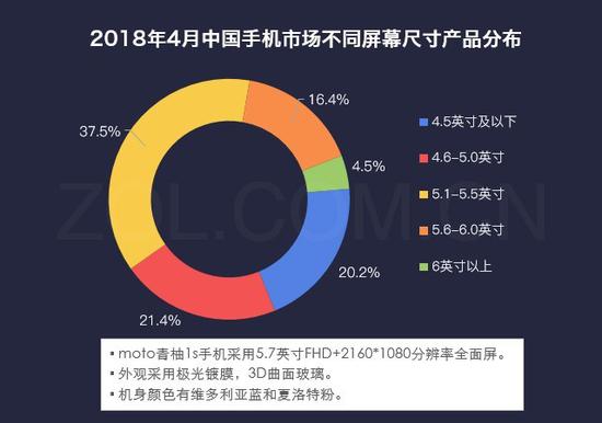 2018年4月中国手机市场不同屏幕尺寸产品分布
