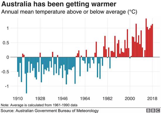 澳大利亚年平均气温变化图
