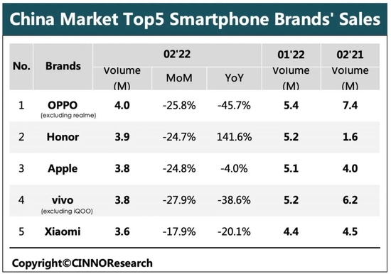 ▲2022年2月国内TOP5手机品牌销量，来源：CINNO