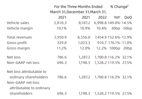 小鹏汽车2022Q1部分业绩数据，截图自财报