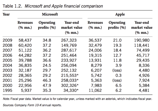 1995年-2009年 微软和苹果的营收和利润率对比