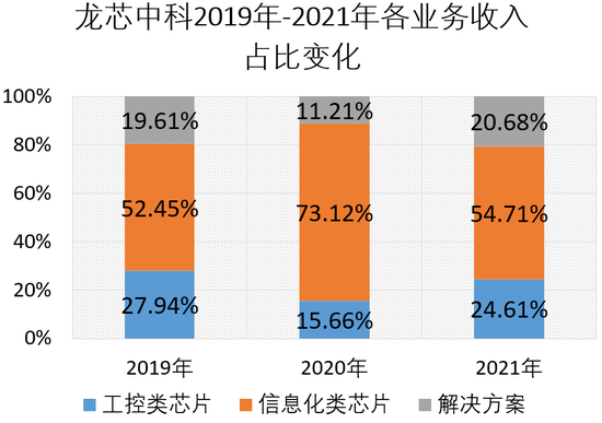 ▲2019年-2021年龙芯中科各业务营收占比