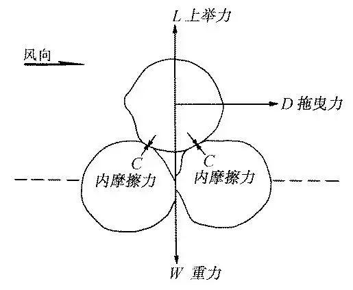 图6 颗粒受力的基本形式