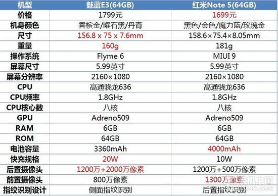 魅蓝E3和红米Note 5参数对比