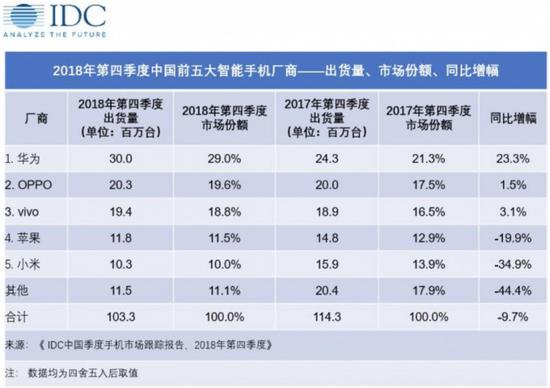 （资料来源：IDC）