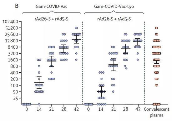 RBD特异性IgG抗体滴度在接种疫苗后的变化（Gam-COVID-Vac，冰冻剂型，Gam-COVID-Vac-Lyo，冻干粉剂型）