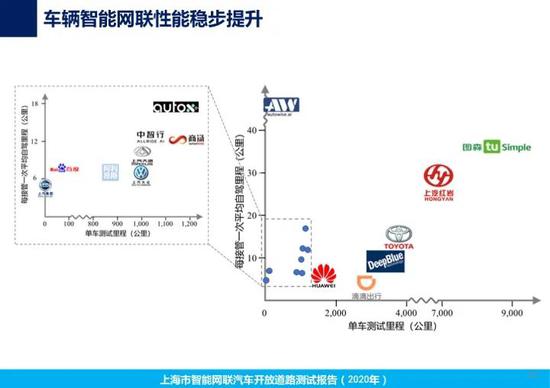 上海首次发布智能网联汽车开放道路测试报告