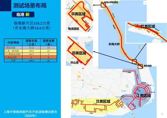 上海首次发布智能网联汽车开放道路测试报告