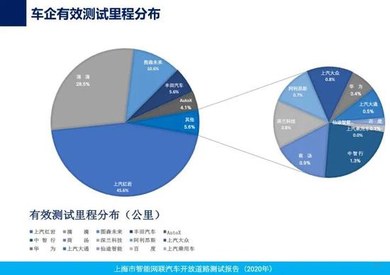 上海首次发布智能网联汽车开放道路测试报告