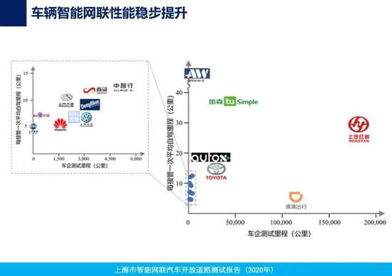 上海首次发布智能网联汽车开放道路测试报告