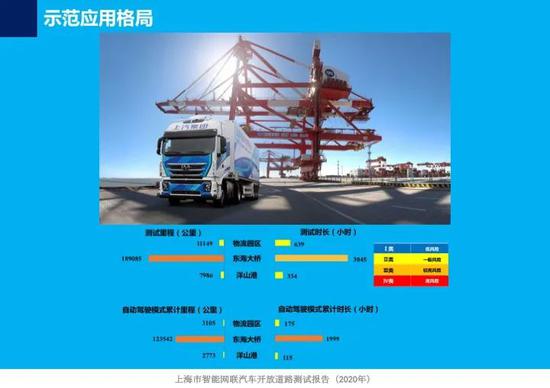 上海首次发布智能网联汽车开放道路测试报告