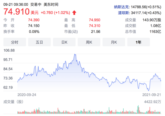 图:近一年来京东股价走势