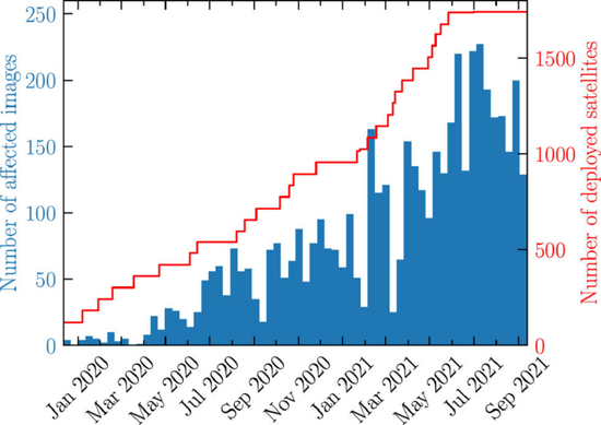 ▲随着天文学家跟踪的星链卫星数量（红色）增加，受影响的天文观测图像数量（蓝色）也不断增加