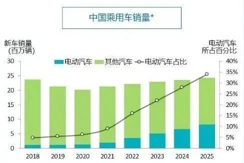 ▲Canalys2021年在报告《电动汽车展望：2021年及以后》中的预测。