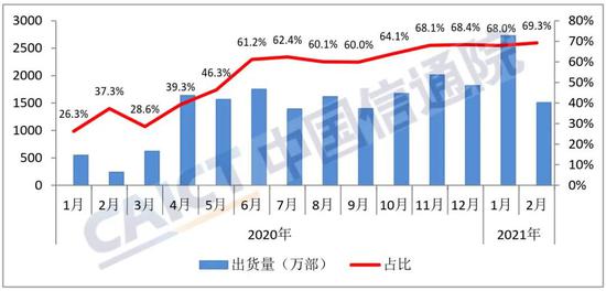 图3 国内5G手机出货量及占比