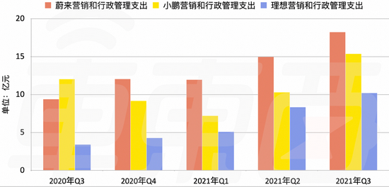 ▲蔚来、理想、小鹏三家营销及行政管理支出对比（2020年Q3至2021年Q3）
