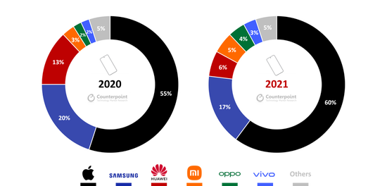 ▲2021年全球400美元以上智能手机销量份额，来源：Counterpoint