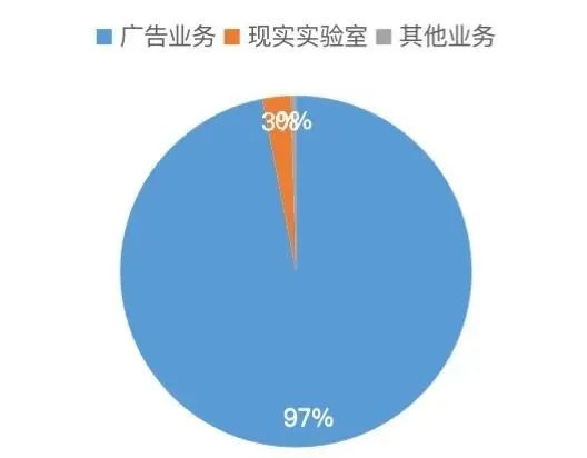 Facebook的营收结构